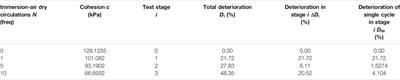 Multiscale Study on Deterioration Characteristics of Soil-Rock Mixtures Under the Immersion-Air dry Circulation